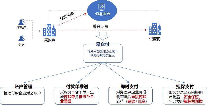 支付结算解决方案,企业资金流转的高速公路如何修?