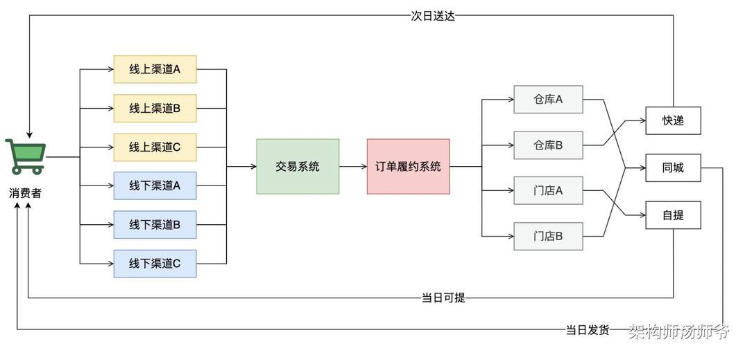 卡券销售渠道管理平台,如何高效打通线上线下营销闭环