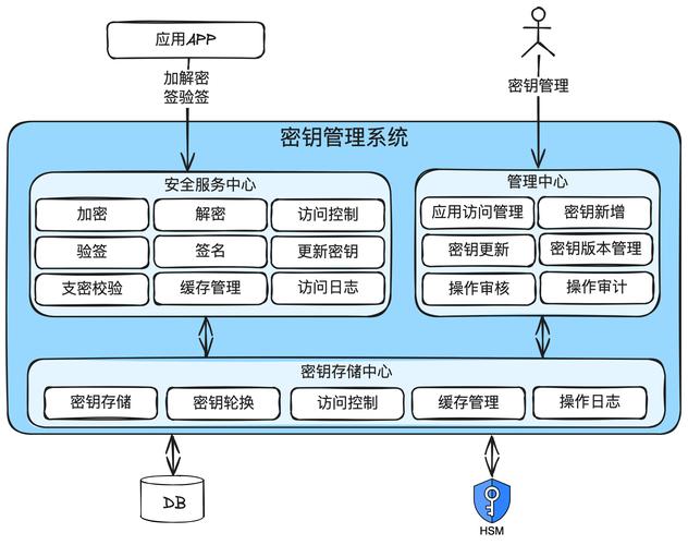 卡密后端,数字化时代的高效密钥管理系统