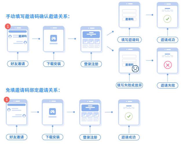 优化自动发卡网用户注册流程,提升转化率的关键策略