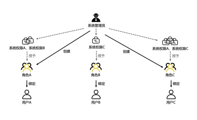 权限分级,打造安全高效的自动发卡网管理架构
