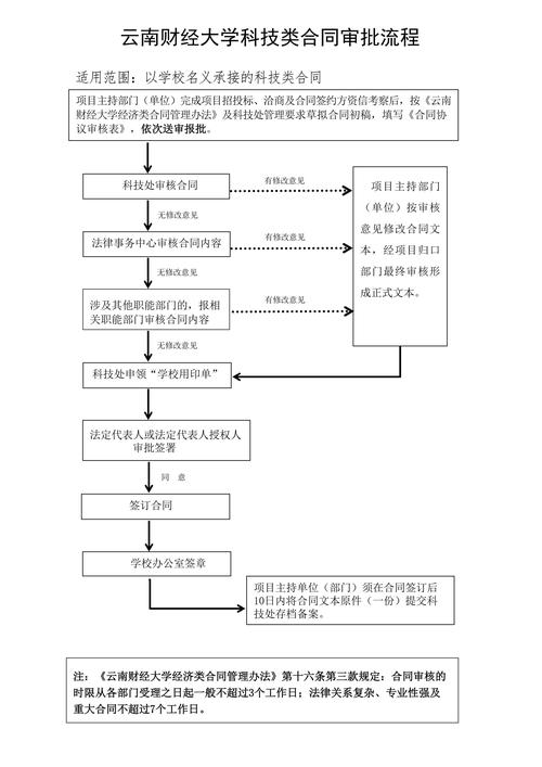 结算分层审批系统启动流程体验记