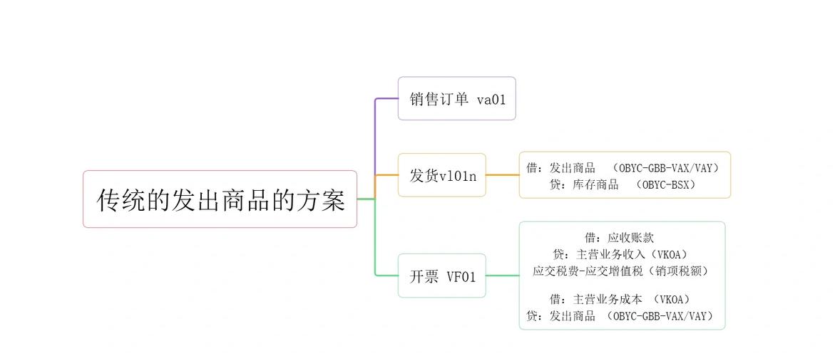 寄售系统售后问题分类追踪功能的多维思考,用户、运营与开发者的视角