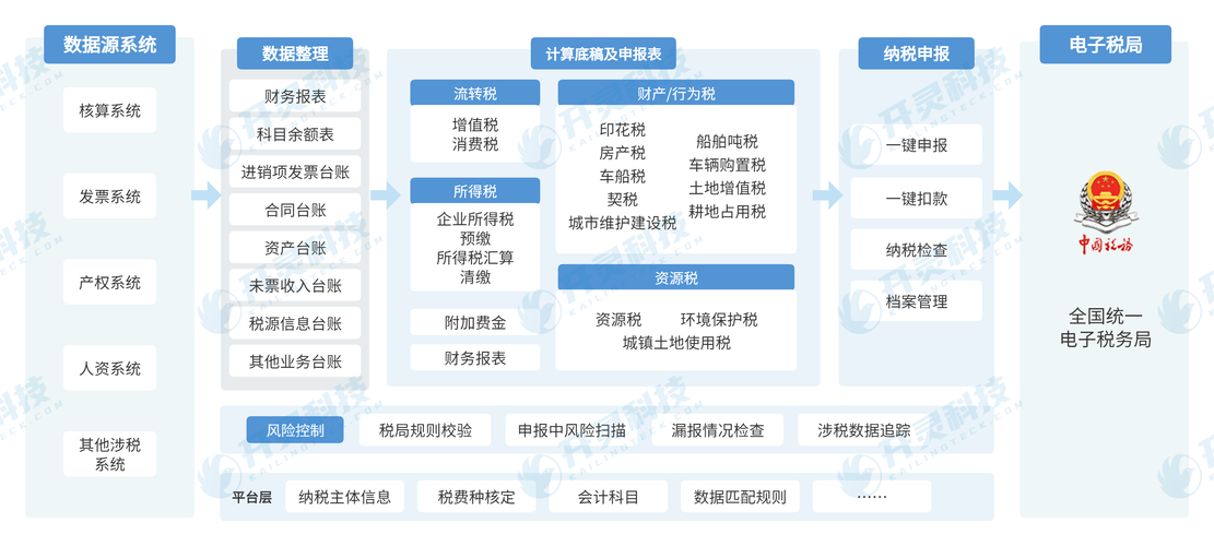 财税申报太麻烦?支付结算系统一键对接,秒变财税达人!