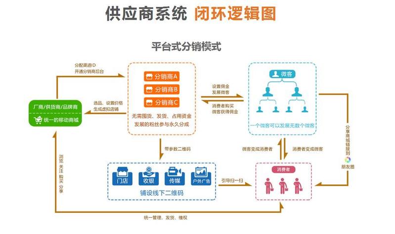 发卡平台如何设计团队分销层级?深度解析绑定逻辑与控制策略