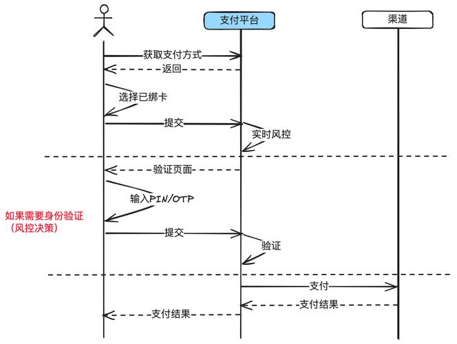 发卡网交易系统支付安全策略的多维透视