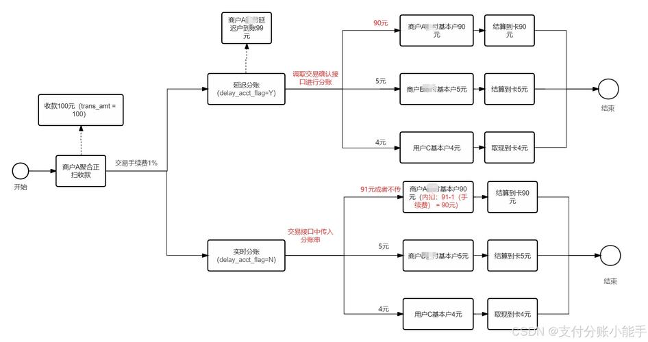 智能分账,支付结算平台的隐形会计如何让钱自动归位