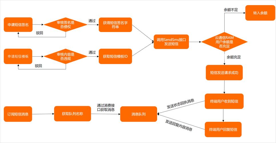 自动卡网如何高效对接短信平台?全流程解析与实战指南