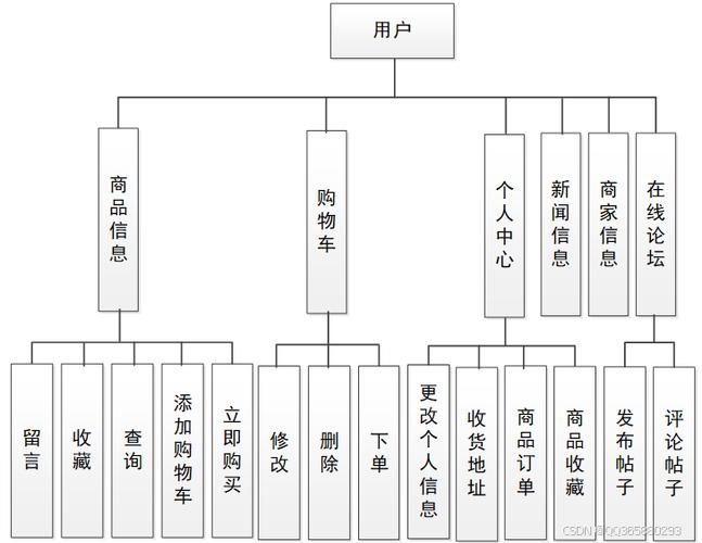 新手避坑指南,玩转发卡网寄售平台商品多维分类结构