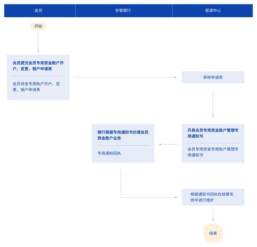 支付结算系统的时间革命,如何破解统一结算周期的行业难题?