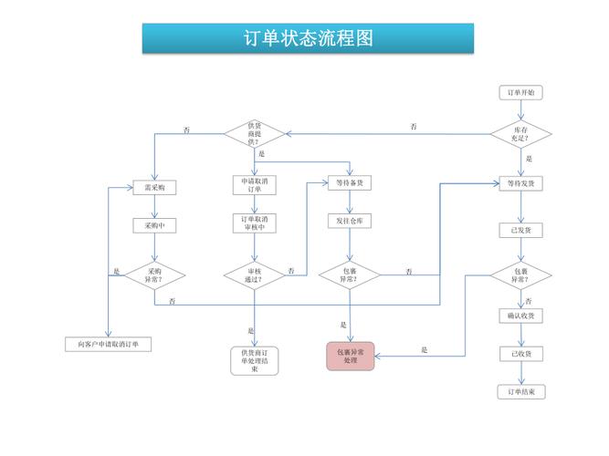 揭秘自动卡网订单状态图形化流程全解析,细节深入,洞悉操作核心