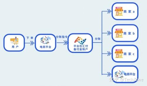 揭秘支付结算平台资金分账策略配置,如何优化你的业务运营?