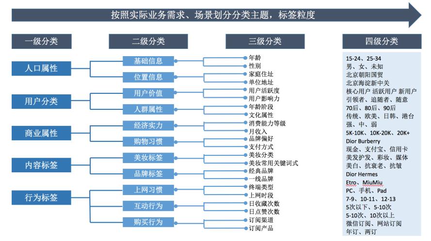揭秘发卡平台用户标签画像系统,全流程与细节全解析