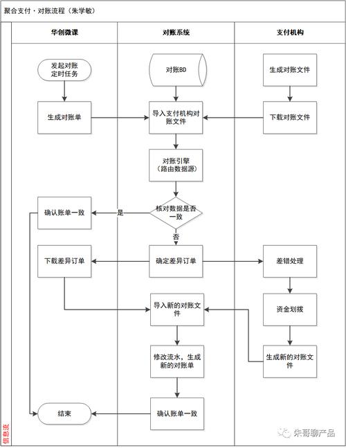 支付结算平台对账周期全解析,从原理到实战技巧