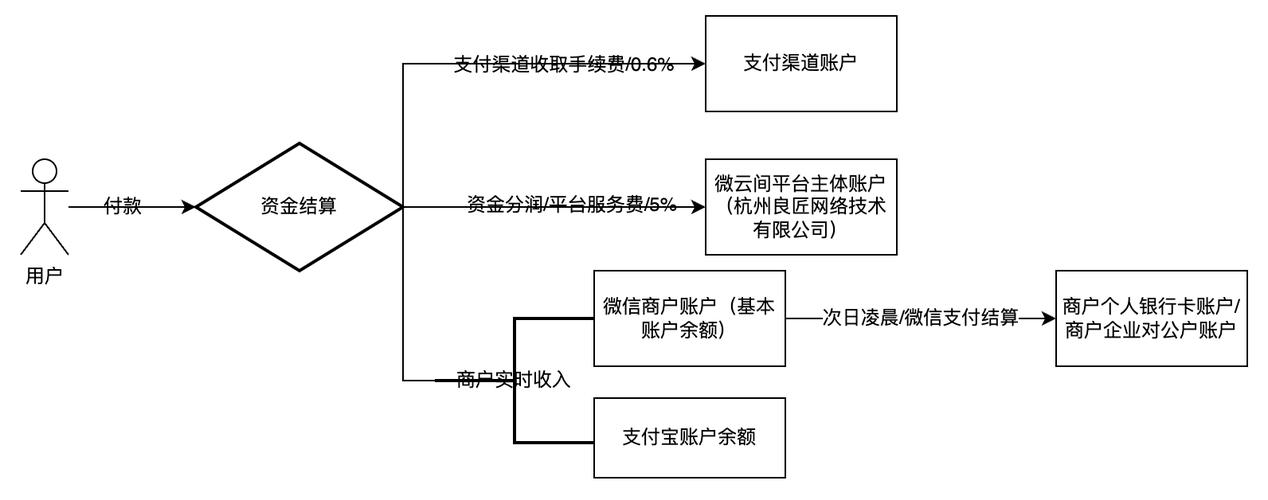 解密支付结算平台,如何高效管理多商户资金流转?