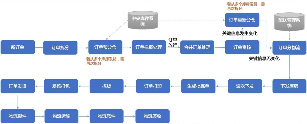 订单去哪儿了?发卡平台订单处理路径全流程可视化解析