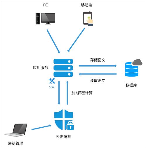 自动发卡网结算数据传输加密机制升级,安全防护与实战技巧