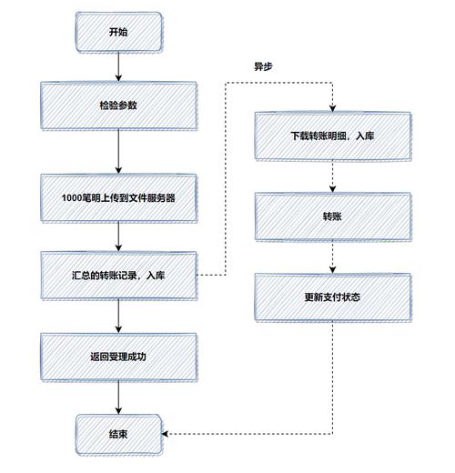 自动发卡网接口性能优化实战,从瓶颈分析到高并发解决方案