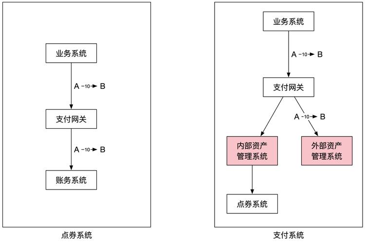支付结算系统的账户管理，从基础到前沿