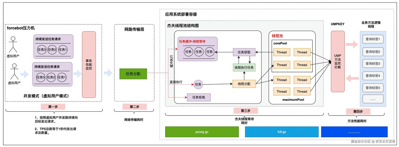 自动发卡网平台服务器负载压测策略的多维思考