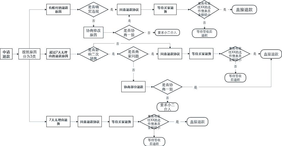 智能升级,如何实现自动发卡网退款流程的自动化管理
