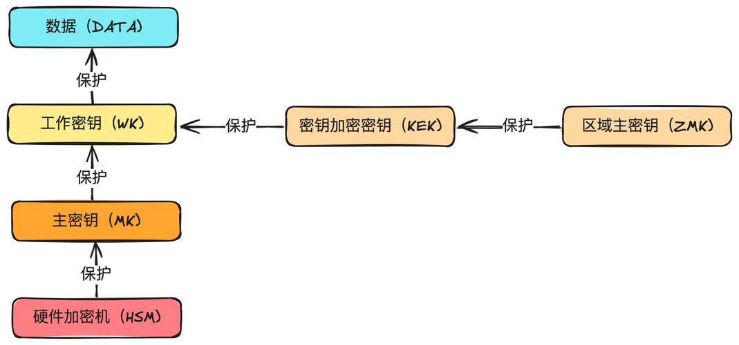 密钥流水线，发卡网如何用加密机制打造数字商品的防弹装甲