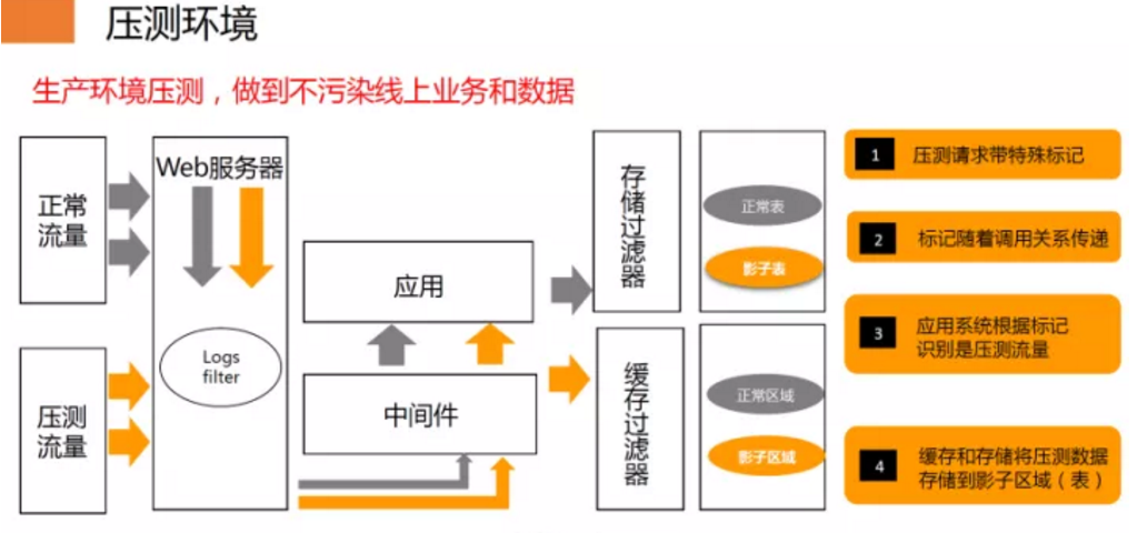 交易洪峰下的隐形战场，三方支付链路压测的多元博弈