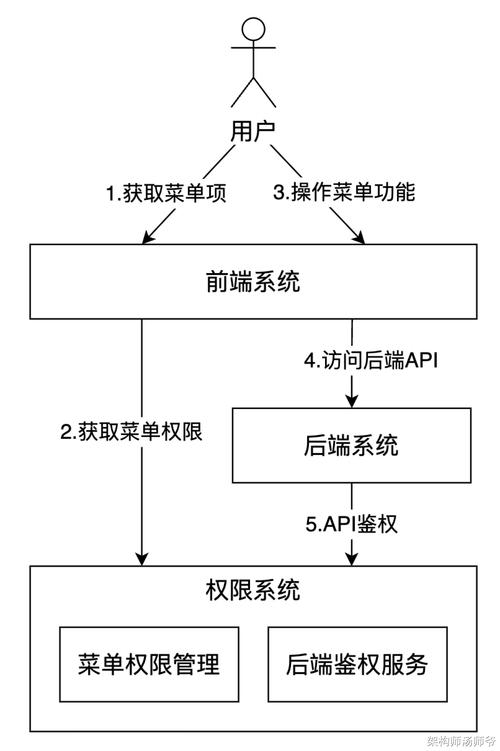发卡网权限迷宫,如何用三层权限模型让虚拟商品管理既安全又高效?