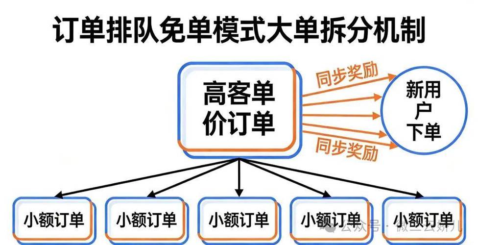 隐藏在庞大交易量背后的隐形指挥官，链动小铺如何用订单分流机制解决十万级并发难题？