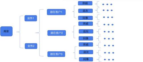 3天裂变2000单,链动小铺发卡网不为人知的自动流转暗门