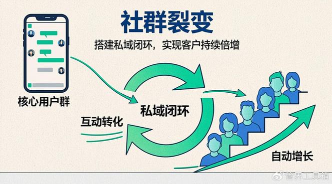 链动小铺发卡网的病毒式裂变+私域闭环增长策略全解析,从0到1000万用户的底层逻辑