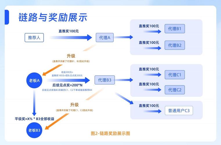 将操作体验交给用户，把开发效率还给平台，发卡网源码给链动小铺的启示